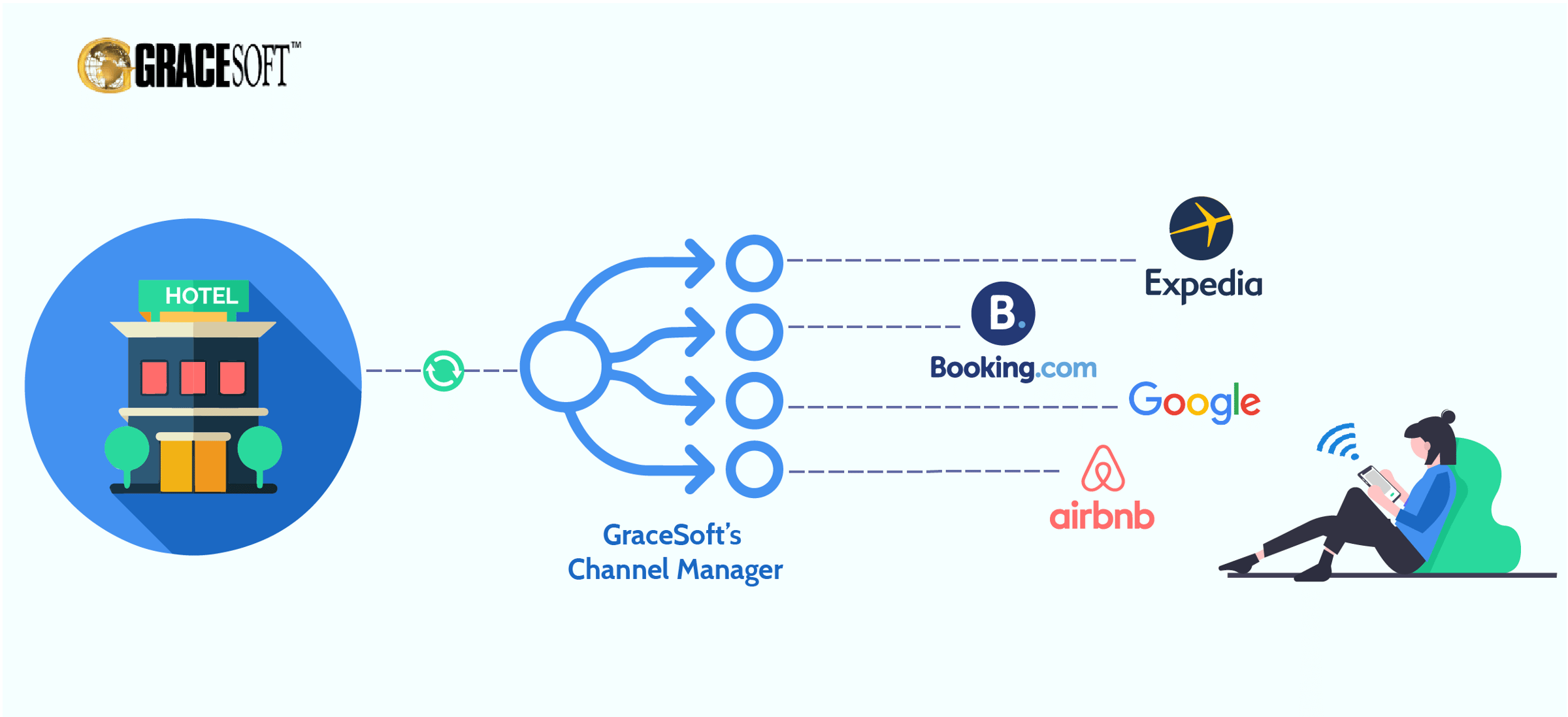 What Is A Channel Manager 